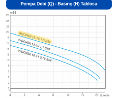 Alarko 2 Hp Bıçaklı Atık Su Pompası | 220V | Diamond WQCN (D) 15-15