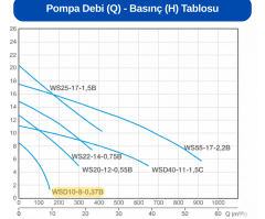 Alarko Açık Fanlı Kirli Ve Atık Su Pompaları -0,75 HP- (220V) Diamond WSD 10-8