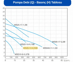 Alarko Açık Fanlı Kirli Ve Atık Su Pompaları -0,75 HP- (220V) Diamond WSD 20-12
