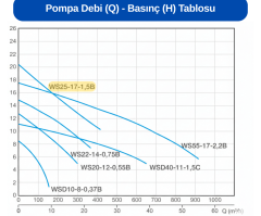 Alarko 1,5 Hp Açık Fanlı Pis Su Dalgıç Pompa | 220v | Diamond WSD 25-17
