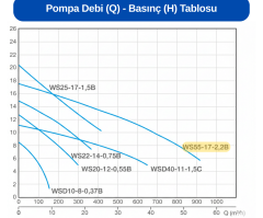 Alarko Açık Fanlı Pis Su Dalgıç Pompa -3hp- (220V) Diamond WSD 55-17